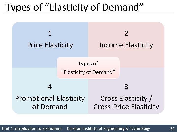 Types of “Elasticity of Demand” 1 2 Price Elasticity Income Elasticity Types of “Elasticity