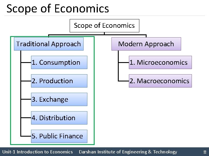 Scope of Economics Traditional Approach Modern Approach 1. Consumption 1. Microeconomics 2. Production 2.