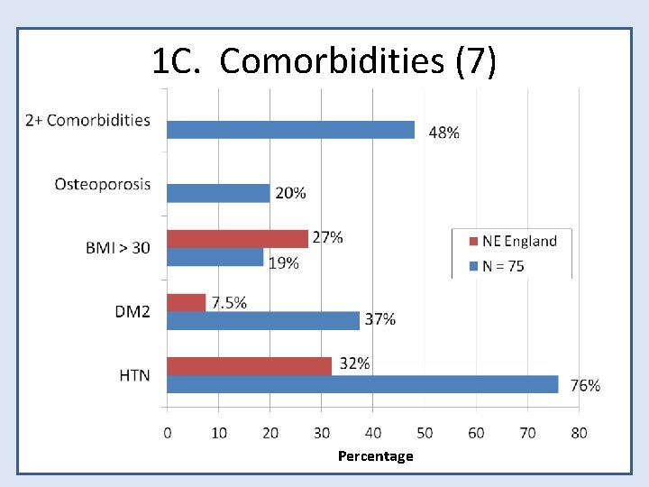 1 C. Comorbidities (7) Percentage 