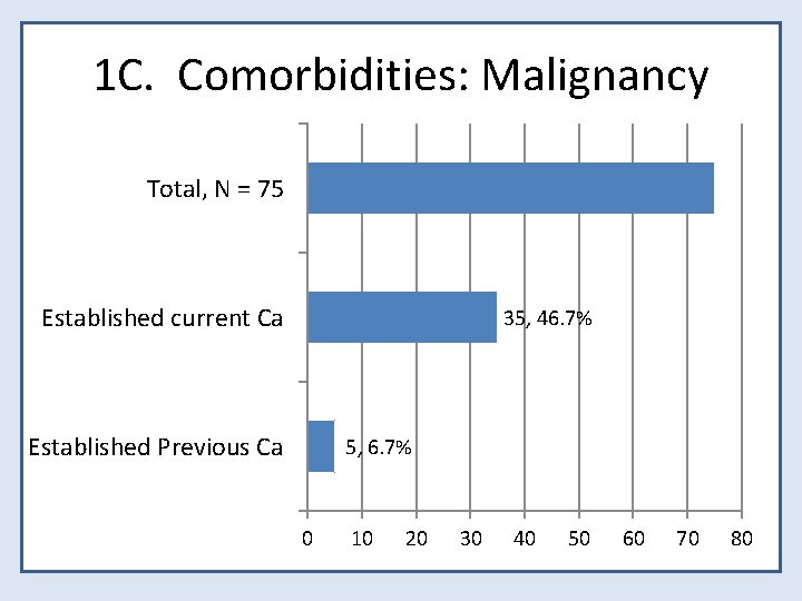 1 C. Comorbidities: Malignancy Total, N = 75 Established current Ca 35, 46. 7%