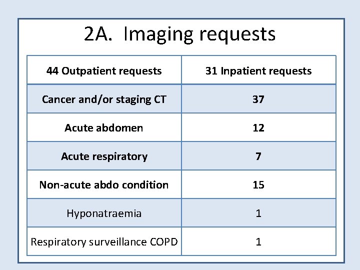 2 A. Imaging requests 44 Outpatient requests 31 Inpatient requests Cancer and/or staging CT