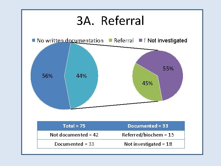 3 A. Referral No written documentation 56% 44% Referral Not investigated Not referred 55%