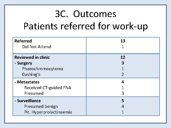 3 C. Outcomes Patients referred for work-up Referred Did Not Attend 13 1 Reviewed