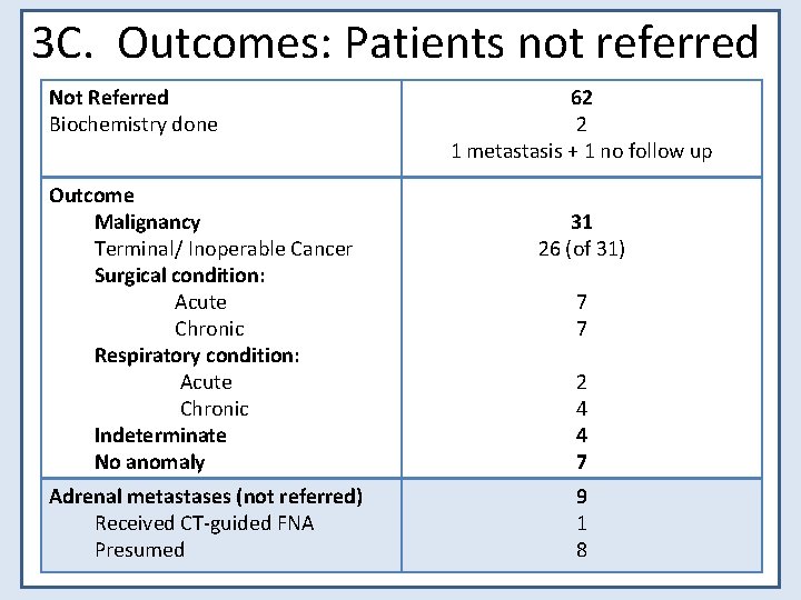 3 C. Outcomes: Patients not referred Not Referred Biochemistry done Outcome Malignancy Terminal/ Inoperable