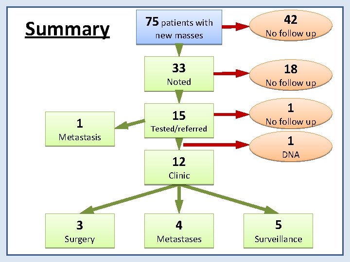 Summary 75 patients with new masses No follow up 33 18 Noted 1 Metastasis