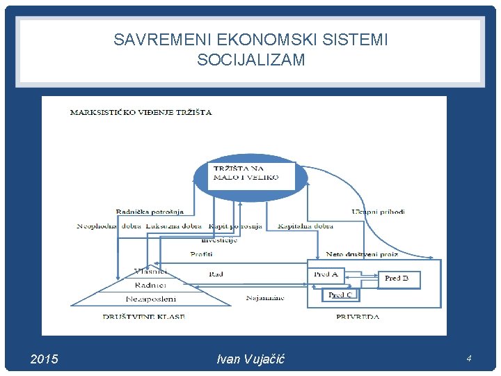 SAVREMENI EKONOMSKI SISTEMI SOCIJALIZAM 2015 Ivan Vujačić 4 