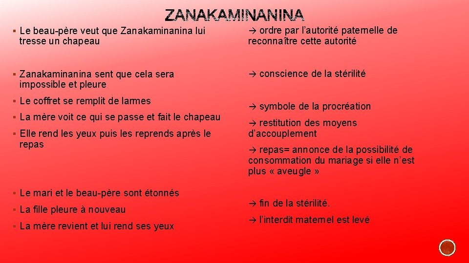 § Le beau-père veut que Zanakaminanina lui → ordre par l’autorité paternelle de reconnaître § Le beau-père veut que Zanakaminanina lui → ordre par l’autorité paternelle de reconnaître