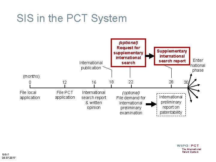 SIS in the PCT System International publication (months) 0 File local application SIS-7 25.