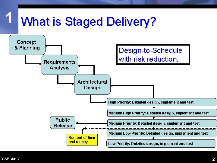 1 What is Staged Delivery? Concept & Planning Design-to-Schedule with risk reduction. Requirements Analysis