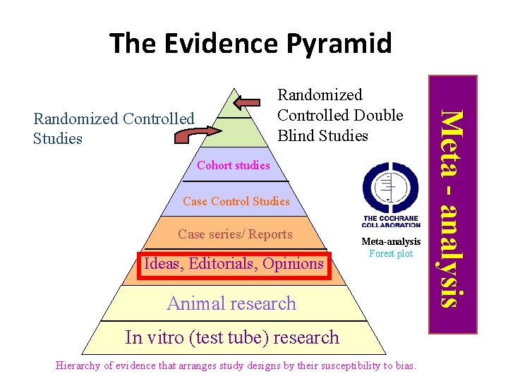 The Evidence Pyramid Randomized Controlled Studies Cohort studies Case Control Studies Case series/ Reports