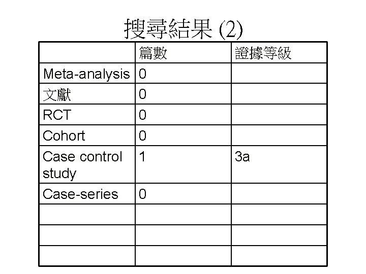 搜尋結果 (2) 篇數 Meta-analysis 0 文獻 0 RCT 0 Cohort 0 Case control 1