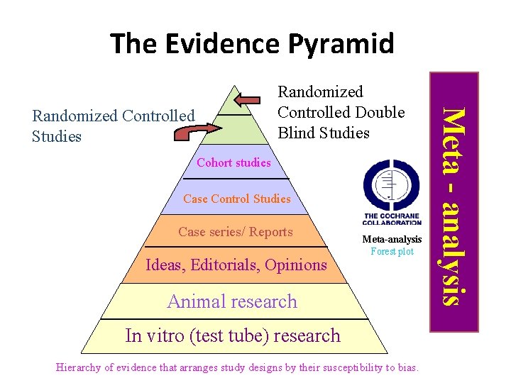 The Evidence Pyramid Randomized Controlled Studies Cohort studies Case Control Studies Case series/ Reports