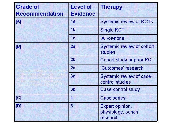 Grade of Recommendation Level of Therapy Evidence [A] 1 a Systemic review of RCTs