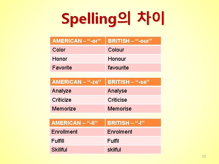 Spelling의 차이 AMERICAN – “-or” BRITISH – “-our” Color Colour Honour Favorite favourite AMERICAN