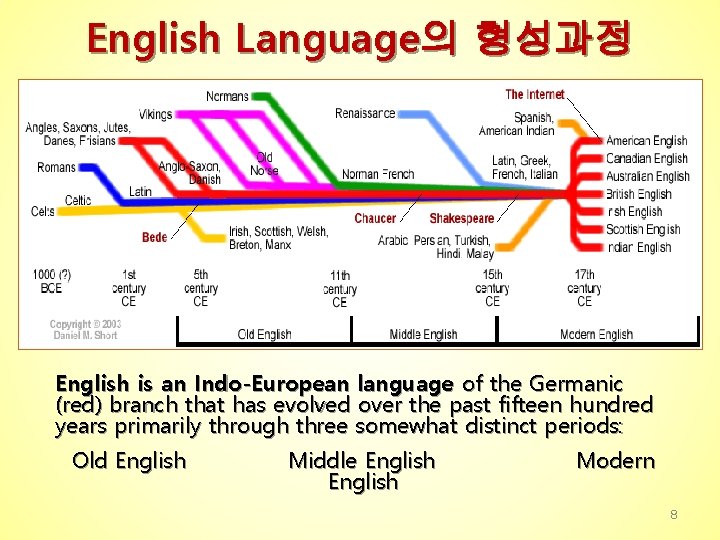 English Language의 형성과정 English is an Indo-European language of the Germanic (red) branch that
