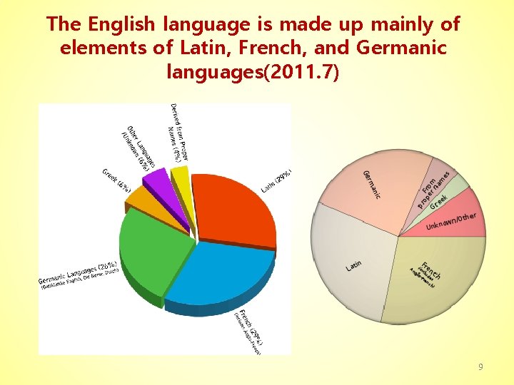 The English language is made up mainly of elements of Latin, French, and Germanic