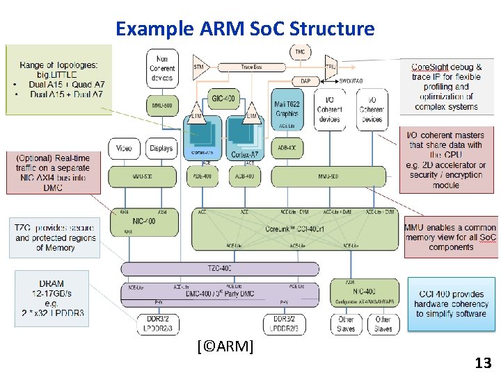 Example ARM So. C Structure [©ARM] 13 