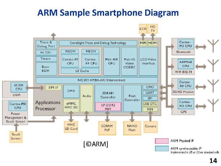 ARM Sample Smartphone Diagram [©ARM] 14 