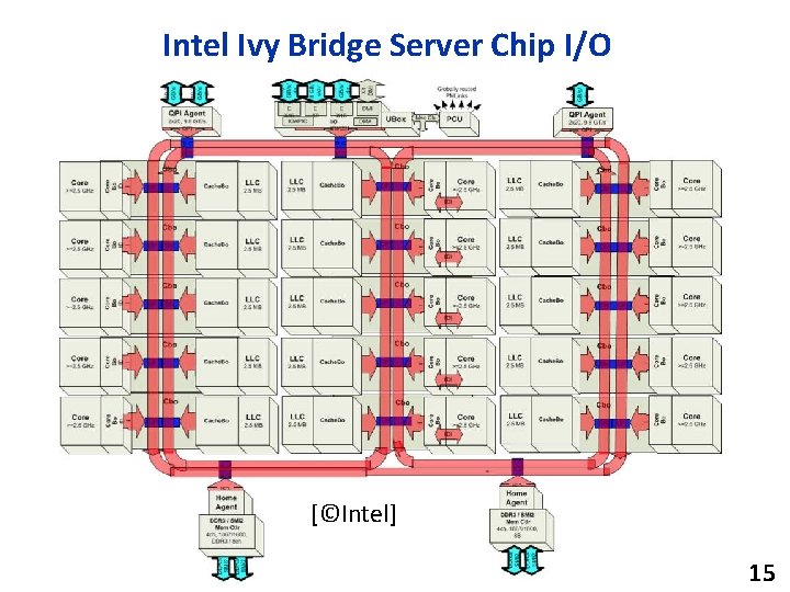 Intel Ivy Bridge Server Chip I/O [©Intel] 15 