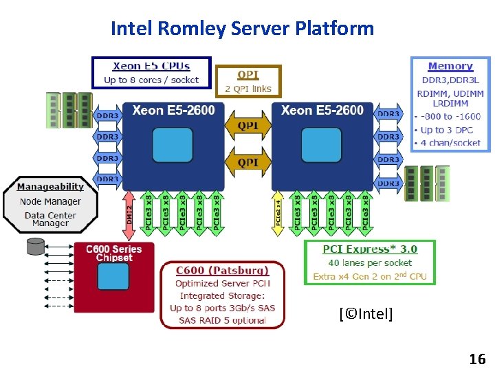 Intel Romley Server Platform [©Intel] 16 