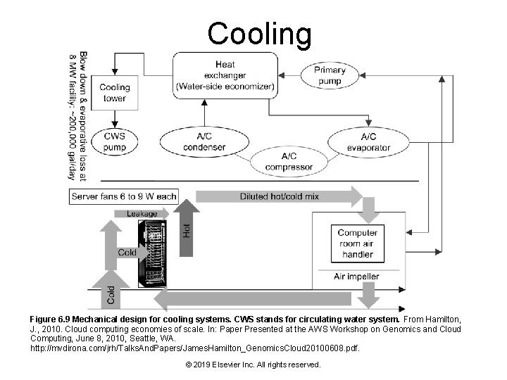 Cooling Figure 6. 9 Mechanical design for cooling systems. CWS stands for circulating water