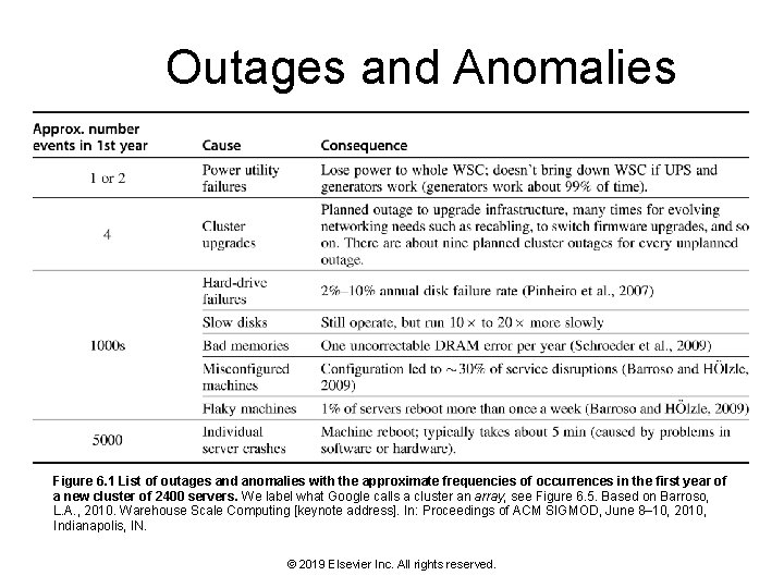 Outages and Anomalies Figure 6. 1 List of outages and anomalies with the approximate