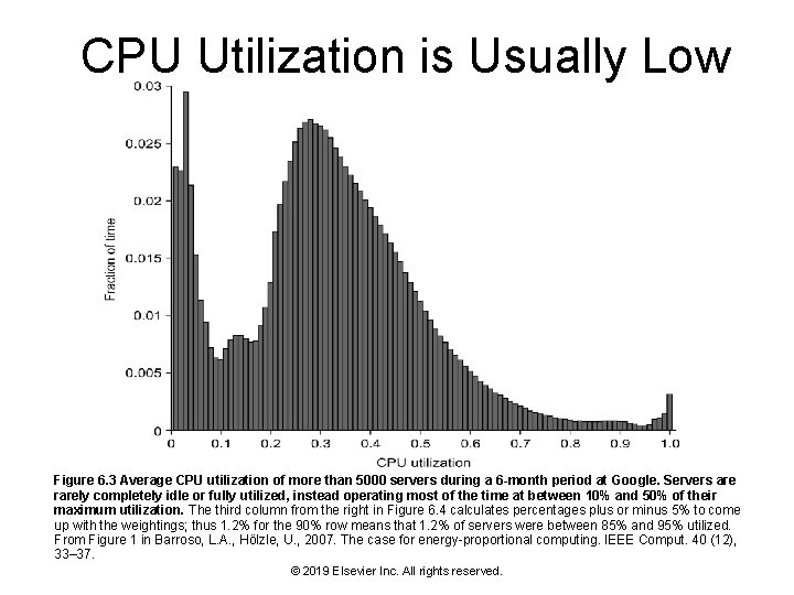 CPU Utilization is Usually Low Figure 6. 3 Average CPU utilization of more than