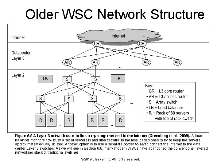 Older WSC Network Structure Figure 6. 8 A Layer 3 network used to link