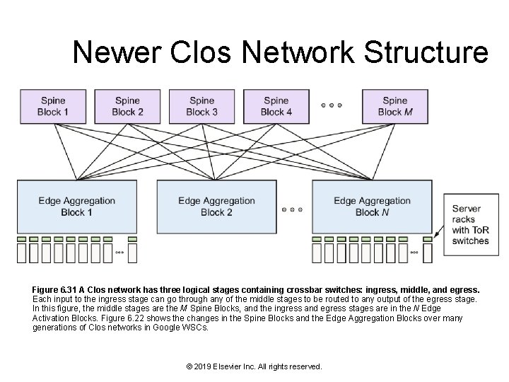 Newer Clos Network Structure Figure 6. 31 A Clos network has three logical stages