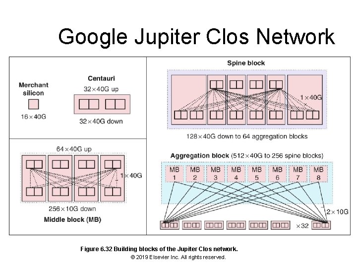 Google Jupiter Clos Network Figure 6. 32 Building blocks of the Jupiter Clos network.