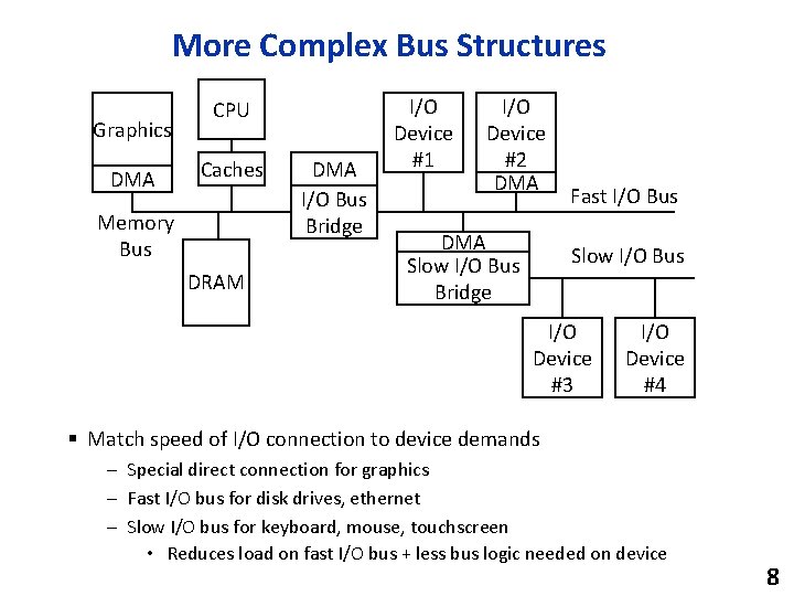 More Complex Bus Structures Graphics DMA CPU Caches Memory Bus DRAM DMA I/O Bus