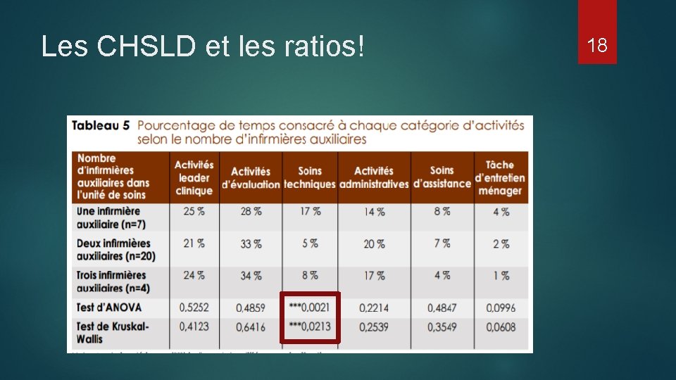 Les CHSLD et les ratios! 18 