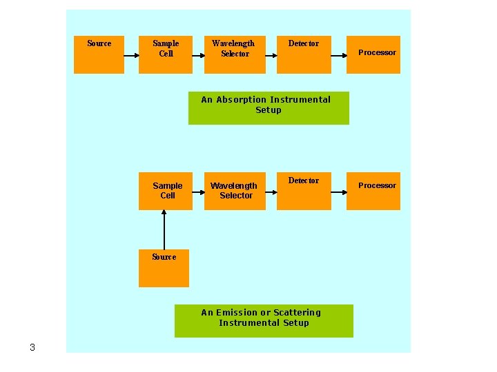 Source Sample Cell Wavelength Selector Detector Processor An Absorption Instrumental Setup Sample Cell Wavelength