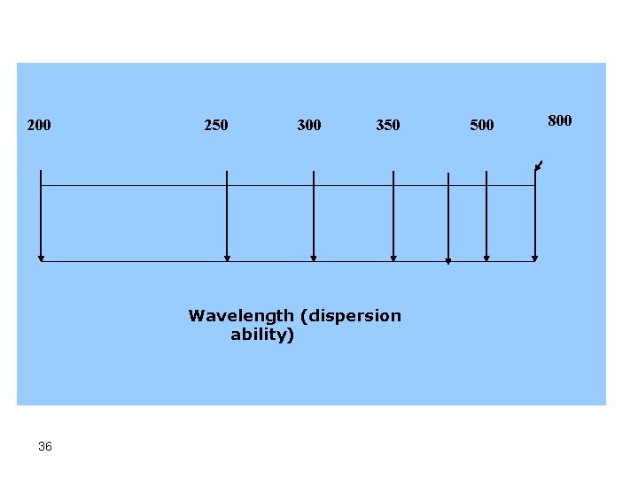 200 250 300 350 Wavelength (dispersion ability) 36 500 800 
