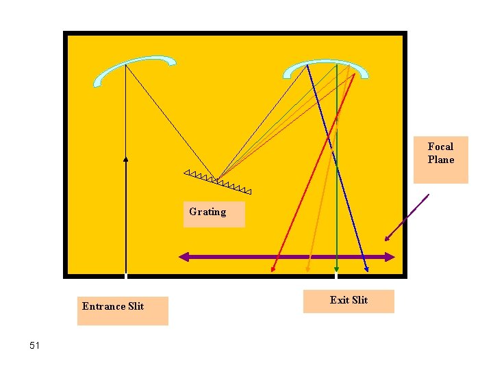 Focal Plane Grating Entrance Slit 51 Exit Slit 