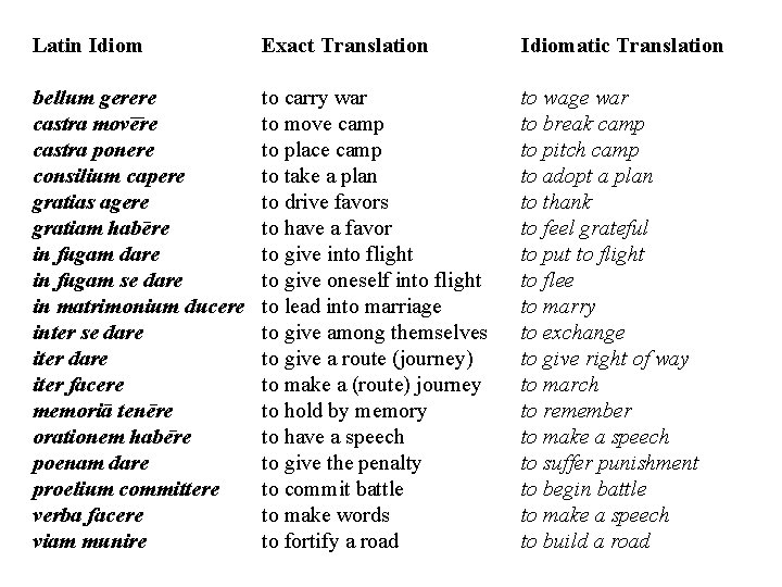 Latin Idiom Exact Translation Idiomatic Translation bellum gerere castra movere castra ponere consilium capere Latin Idiom Exact Translation Idiomatic Translation bellum gerere castra movere castra ponere consilium capere