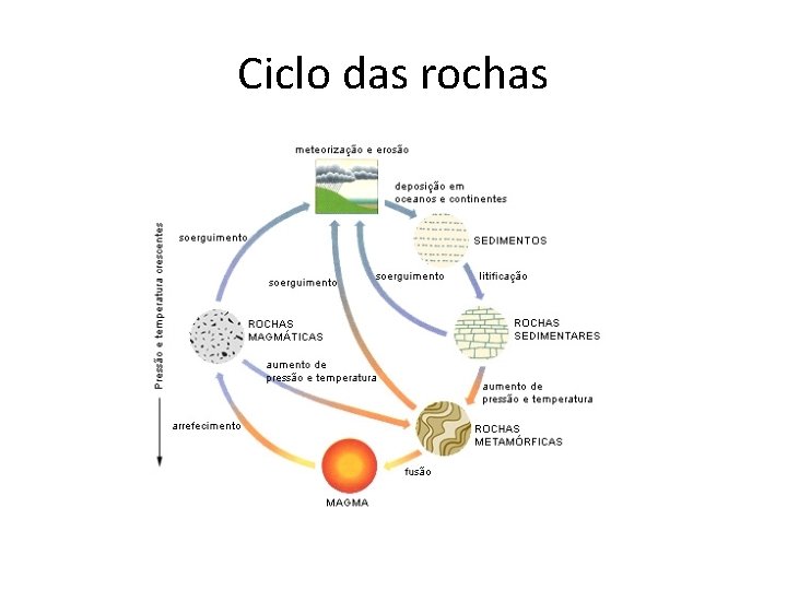 Ciclo das rochas 