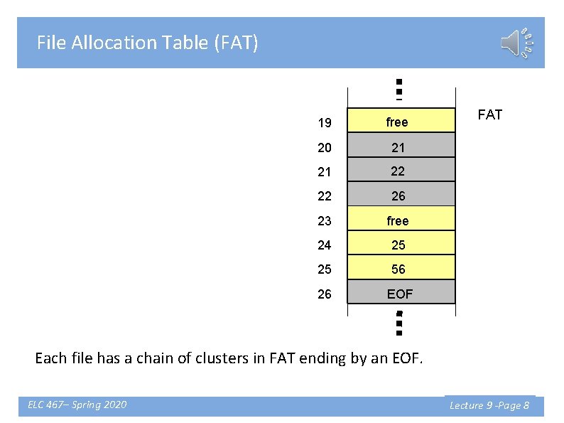 File Allocation Table (FAT) 19 free 20 21 21 22 22 26 23 free