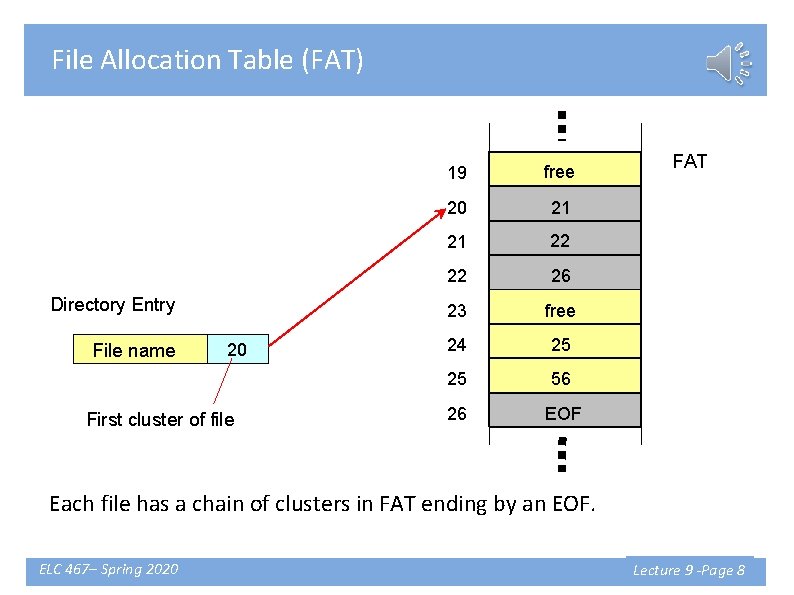File Allocation Table (FAT) Directory Entry File name 20 First cluster of file 19