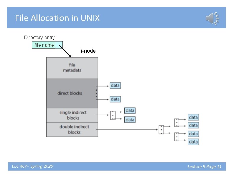 File Allocation in UNIX Directory entry file name i-node ELC 467– Spring 2020 Lecture