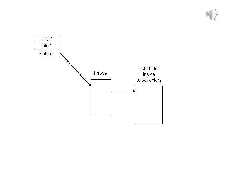 File 1 File 2 Subdir i-node List of files inside subdirectory 