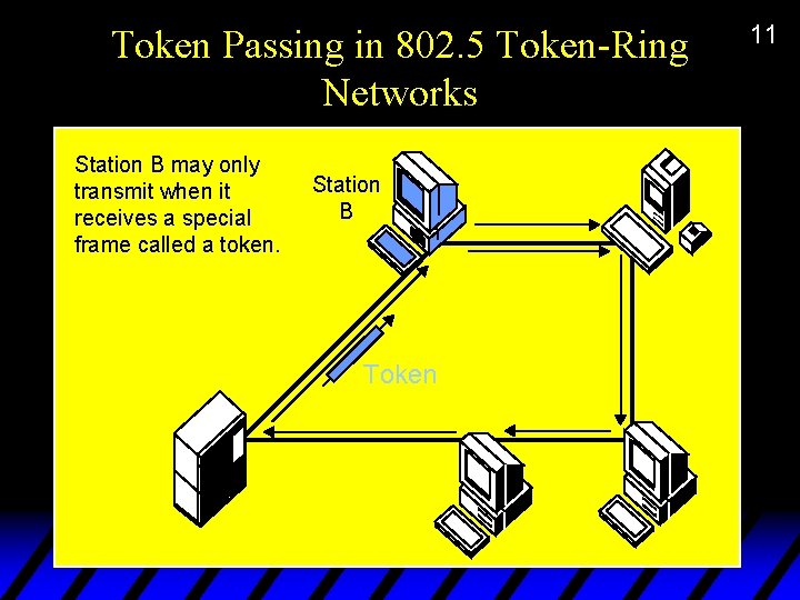 Token Passing in 802. 5 Token-Ring Networks Station B may only transmit when it