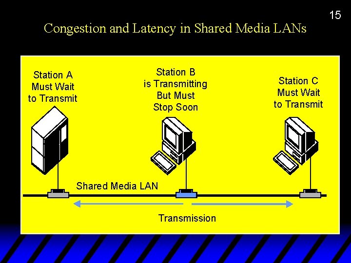 Congestion and Latency in Shared Media LANs Station A Must Wait to Transmit Station