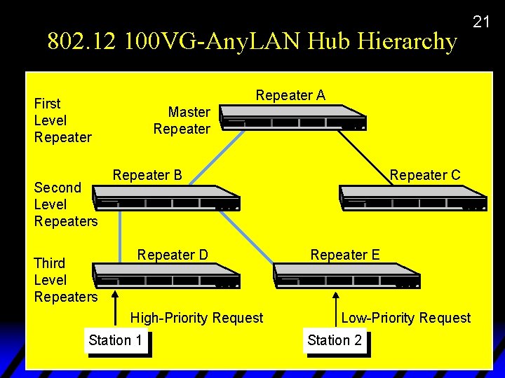 802. 12 100 VG-Any. LAN Hub Hierarchy Repeater A First Level Repeater Second Level
