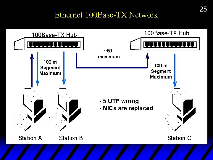 25 Ethernet 100 Base-TX Network 100 Base-TX Hub ~50 maximum 100 m Segment Maximum