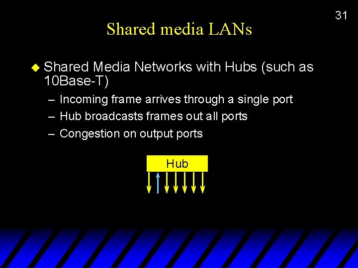 Shared media LANs u Shared Media Networks with Hubs (such as 10 Base-T) –