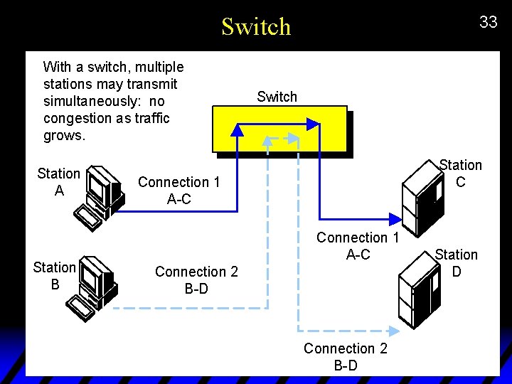 Switch With a switch, multiple stations may transmit simultaneously: no congestion as traffic grows.