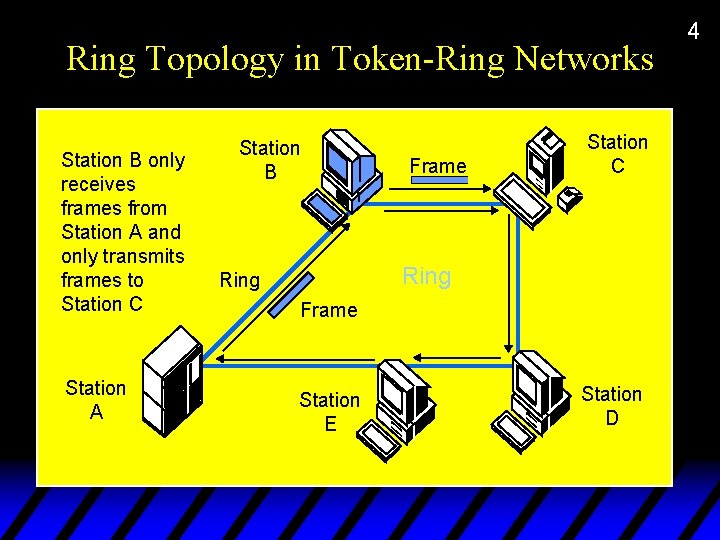 Ring Topology in Token-Ring Networks Station B only receives frames from Station A and
