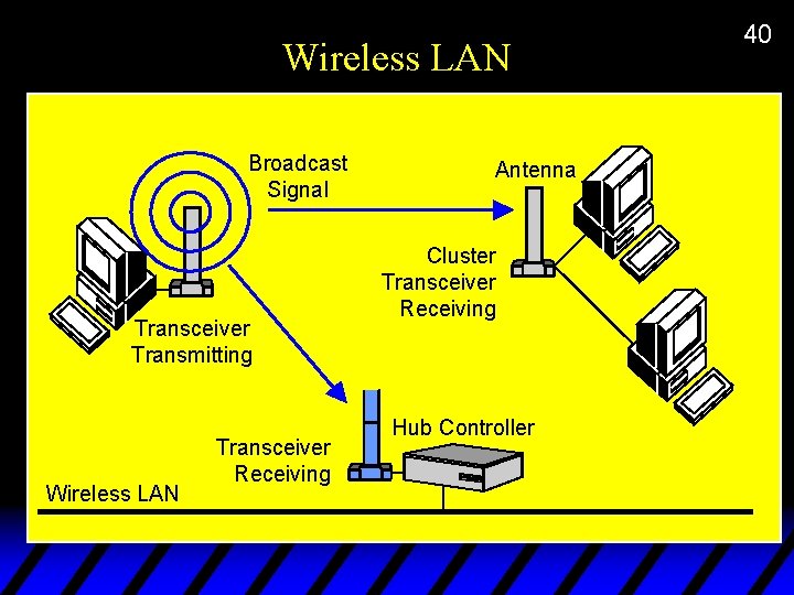 Wireless LAN Broadcast Signal Transceiver Transmitting Wireless LAN Transceiver Receiving Antenna Cluster Transceiver Receiving