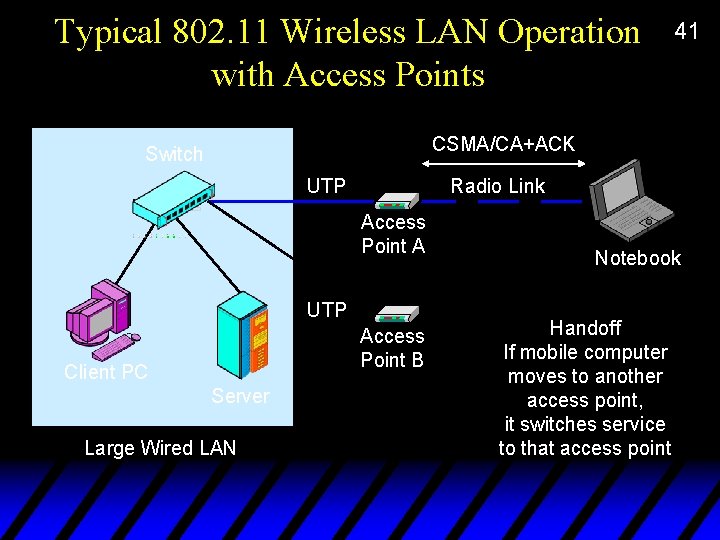 Typical 802. 11 Wireless LAN Operation with Access Points 41 CSMA/CA+ACK Switch UTP Radio